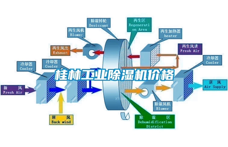 桂林工業(yè)除濕機(jī)價(jià)格