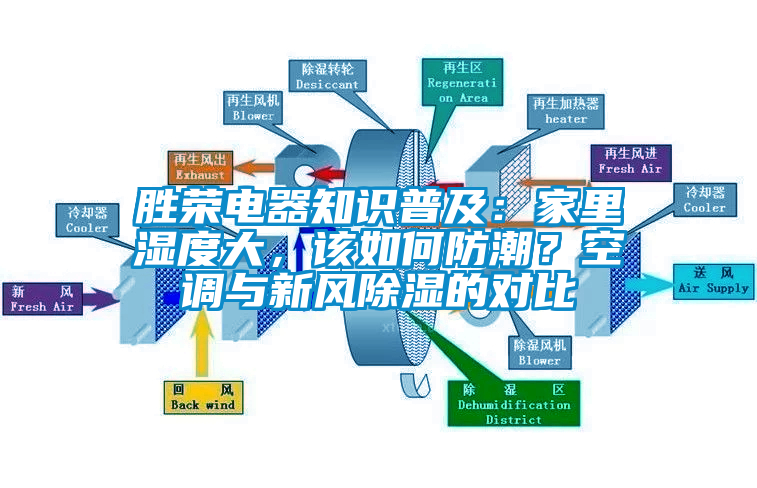 勝榮電器知識普及：家里濕度大，該如何防潮？空調(diào)與新風(fēng)除濕的對比
